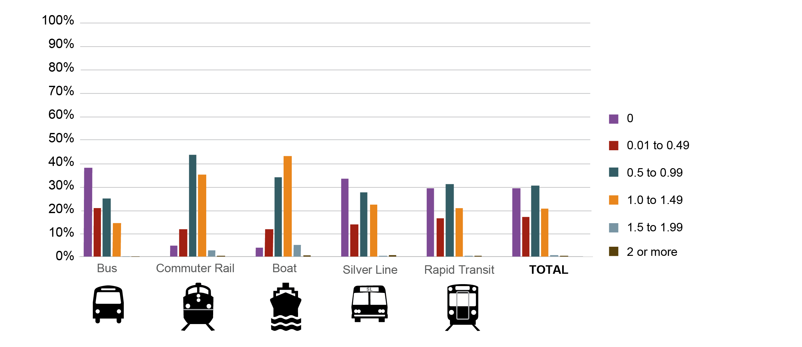 Figure 22 is a series of bar graphs showing the percentage distributions of ranges of number of usable vehicles per capita in the households of passengers using each MBTA service mode as reported in the 2015-17 survey.